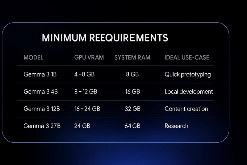 Building with Gemma 3: A Developer's Guide to Google's AI Innovation - DEV  Community