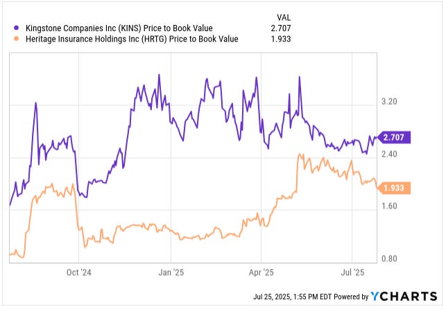 Chart comparing price-to-book ratios of Heritage Insurance Holdings (HRTG) and Kingstone Companies (KINS) from mid-2024 to mid-2025. HRTG trades at 1.93x book value vs. KINS at 2.71x, highlighting valuation gaps in small-cap financial stocks analyzed in this deep dive. Chart comparing price-to-book ratios of Heritage Insurance Holdings (HRTG) and Kingstone Companies (KINS) from mid-2024 to mid-2025. HRTG trades at 1.93x book value vs. KINS at 2.71x, highlighting valuation gaps in small-cap financial stocks analyzed in this deep dive.
