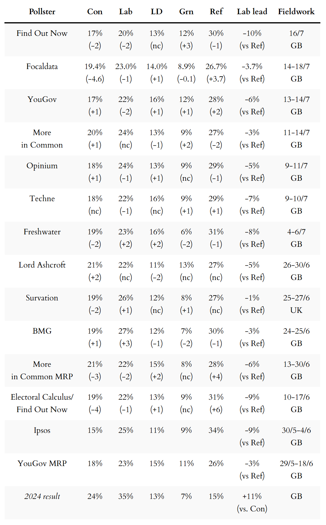 General election voting intention polls