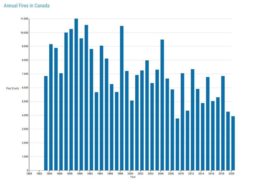 bar graph showing a stead decline in fires since the 1990s bar graph showing a stead decline in fires since the 1990s