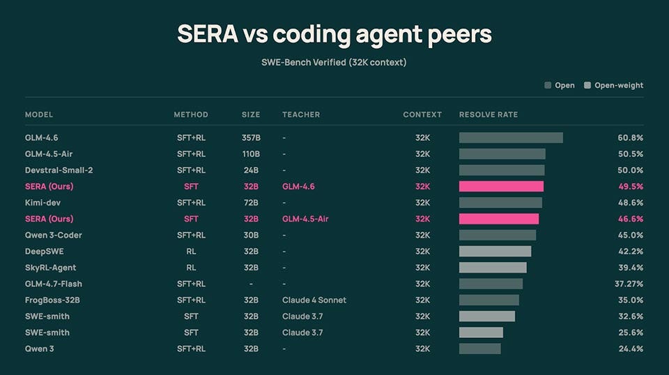 SERA by Ai2: Open-Source AI Coding Agent for Developers