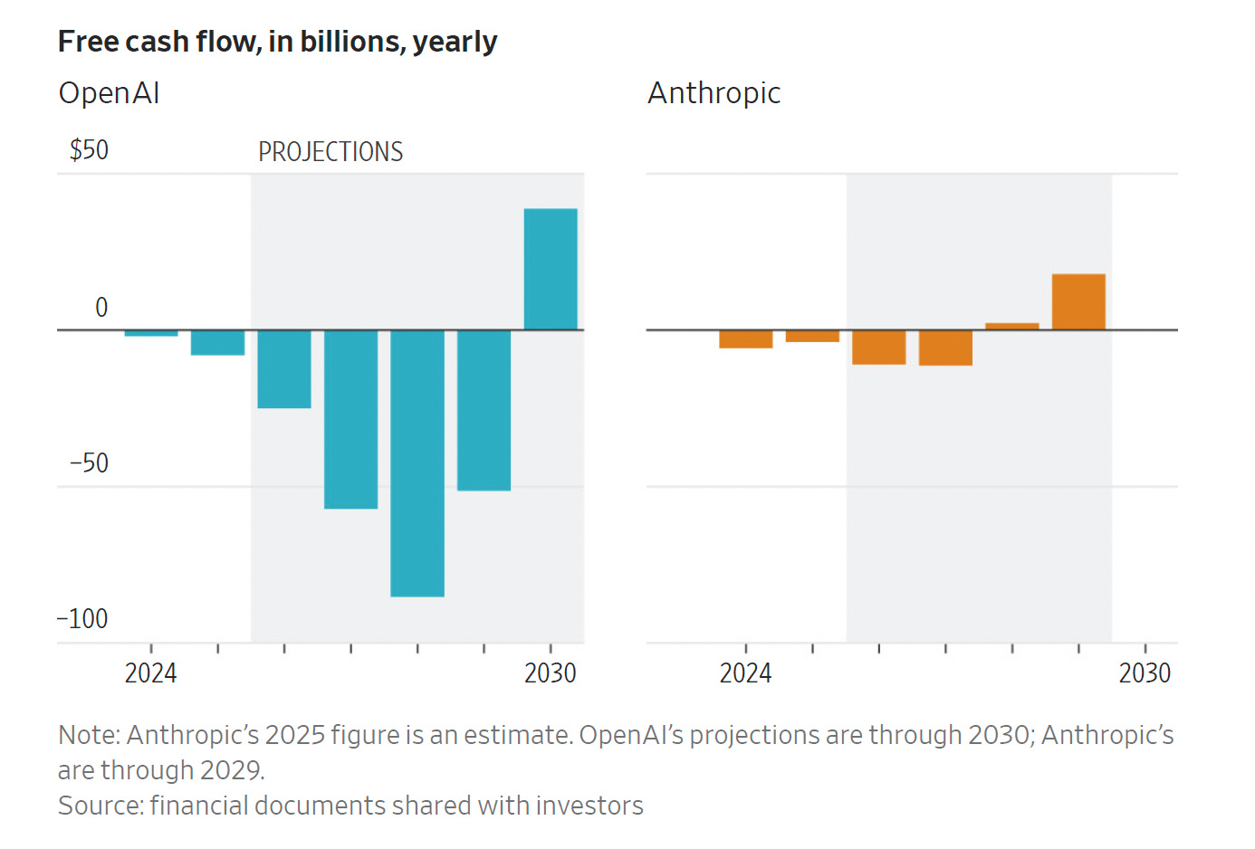 OpenAI vs Anthropic: The $121 Billion Question (Part 1 — The Financials)
