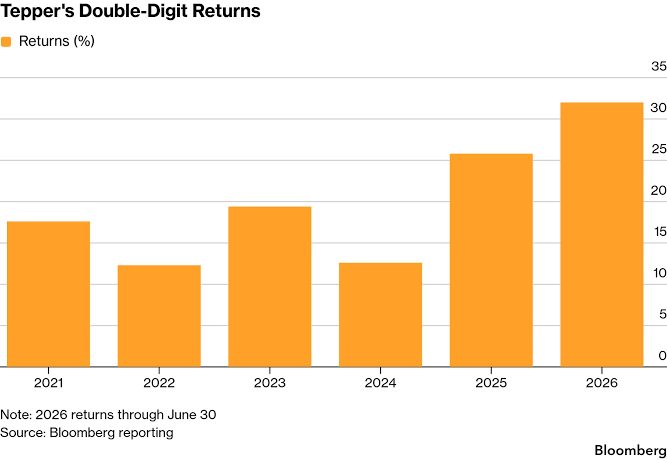 Tepper's Appaloosa Surges as Micron, Samsung, SK Hynix Drive Gains -  Bloomberg