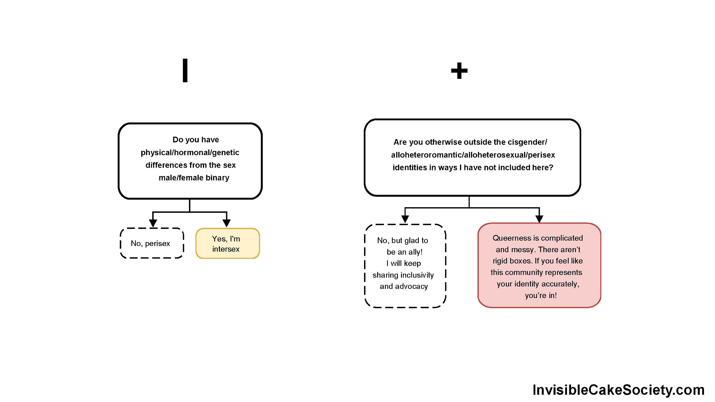 Intersex and plus