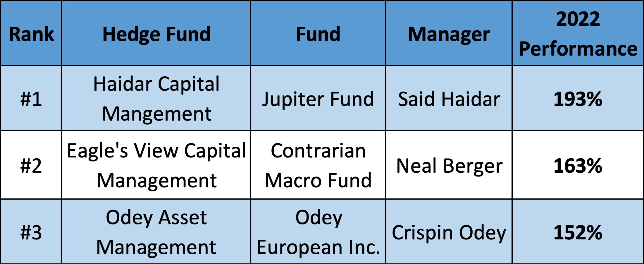 The Top Hedge Funds of 2022 - Hedge Vision