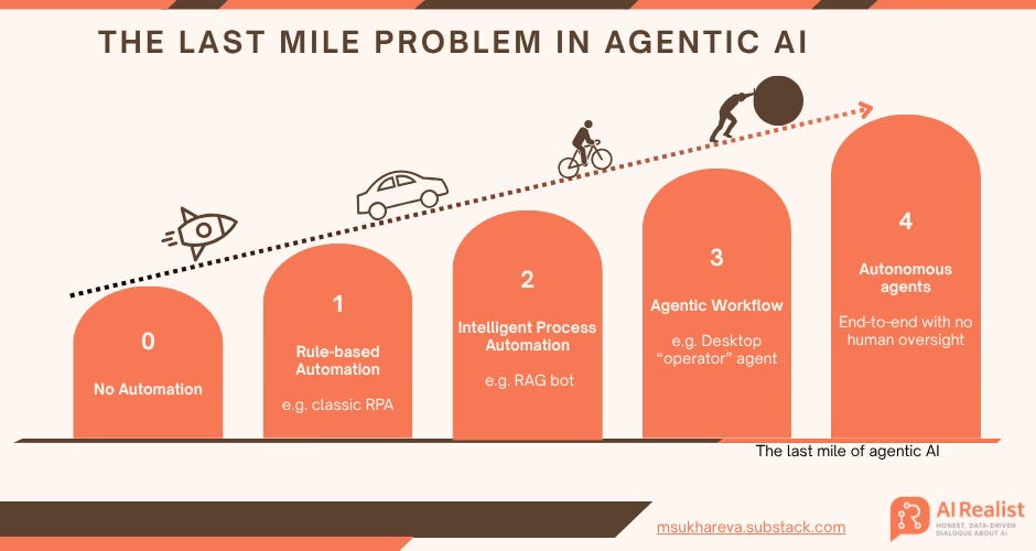 The Last Mile Problem of AI - by Maria Sukhareva