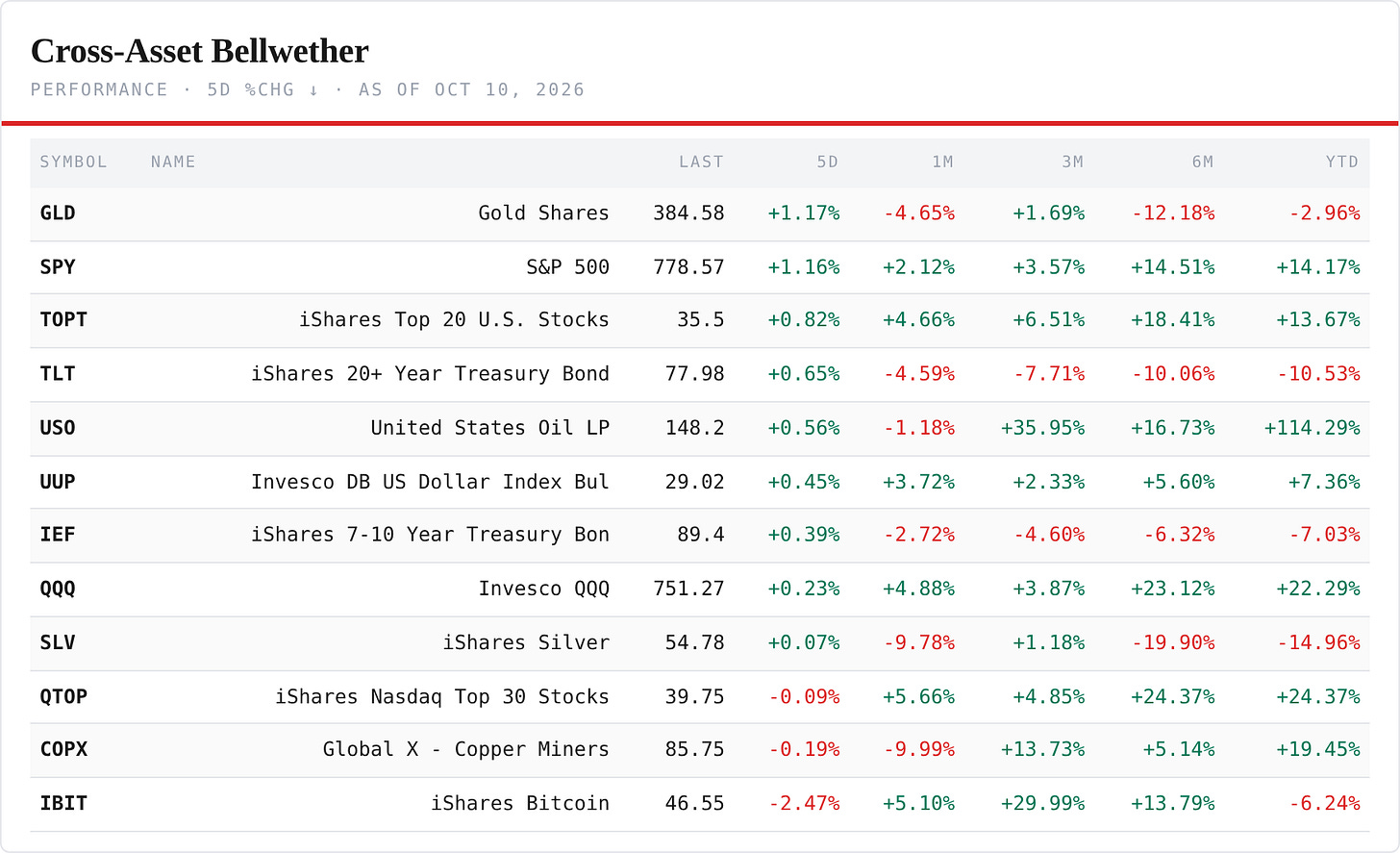 Cross-Asset Bellwethers — performance board as published Cross-Asset Bellwethers — performance board as published