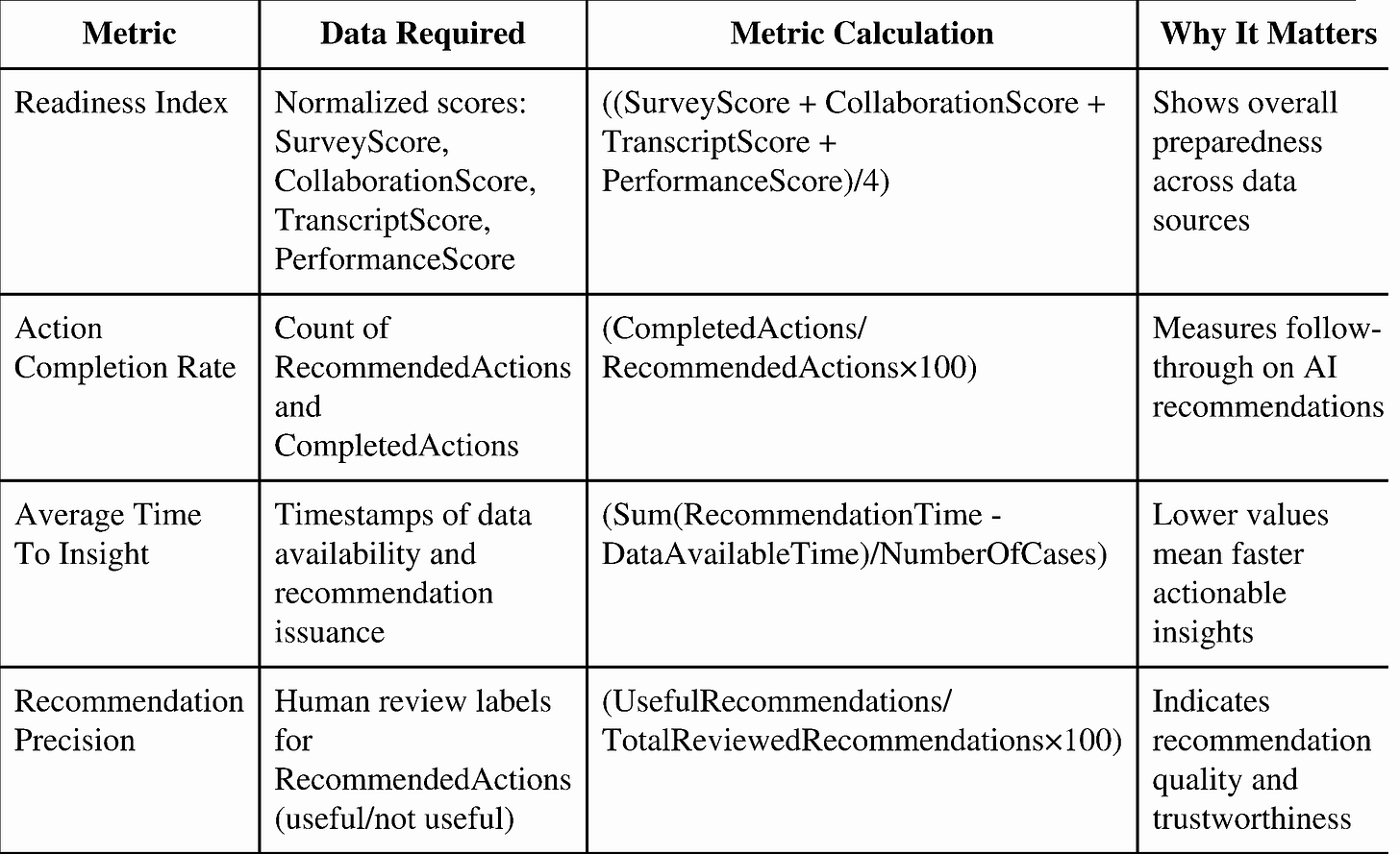 Table summarizing key impact metrics: Readiness Index, Action Completion Rate, Time to Insight, and Recommendation Precision.