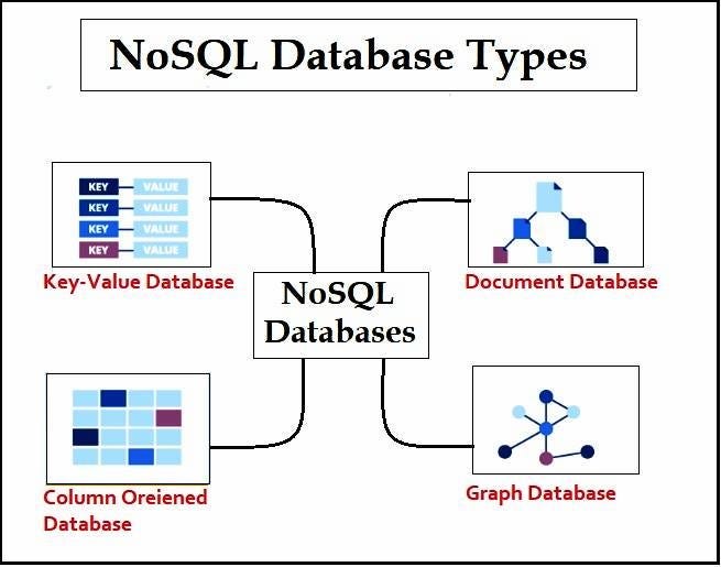 Types of NoSQL Databases and their Features | Medium