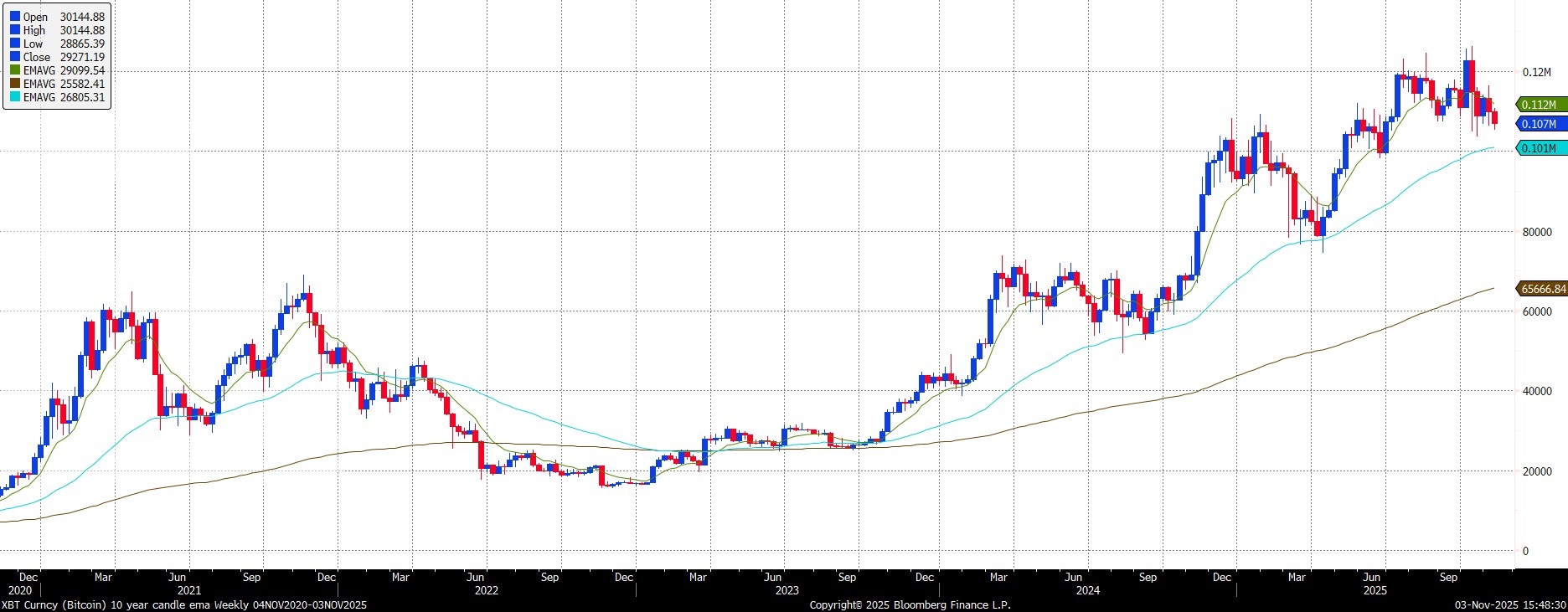 Bitcoin underperformance, Gold Relative Charts, Coffee Rebounds