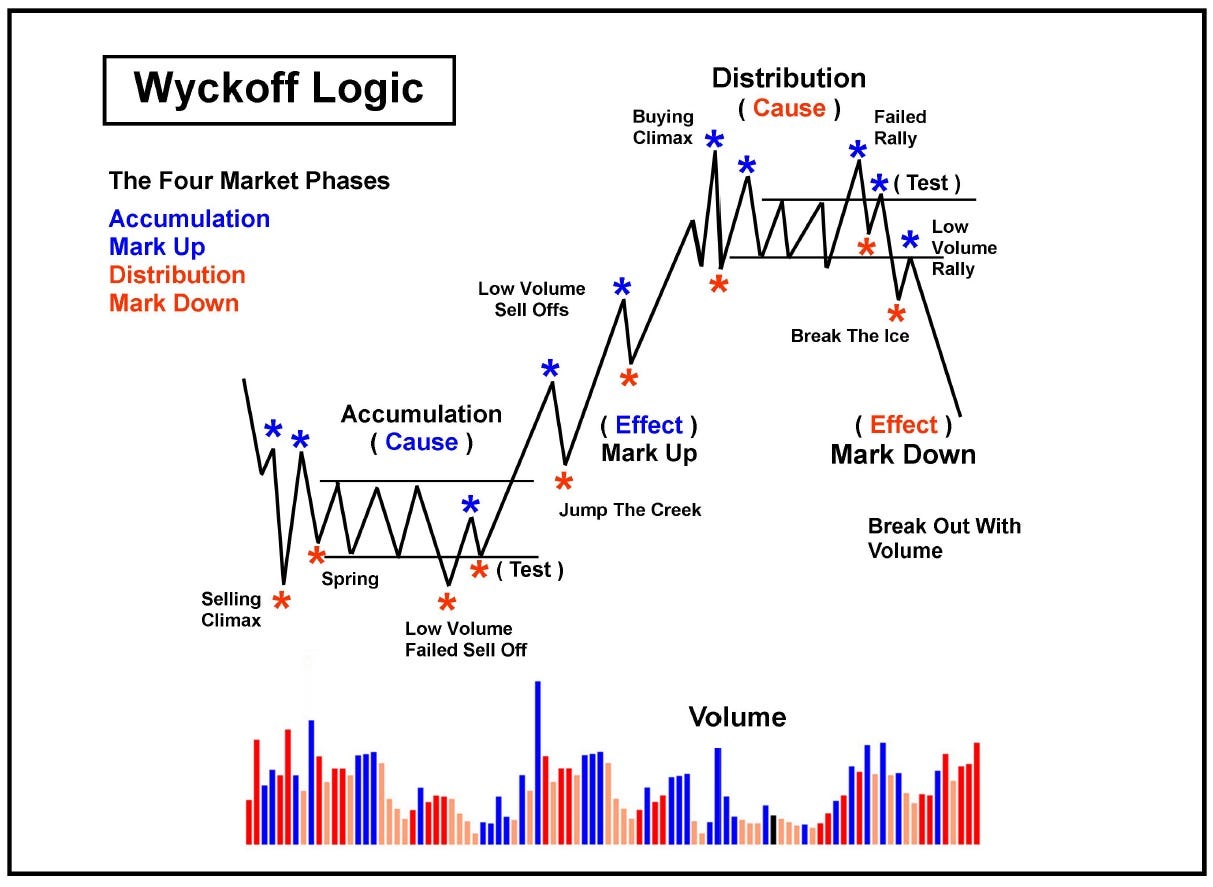Richard Wyckoff Trading Cycle – A Short Guide – Trading ...