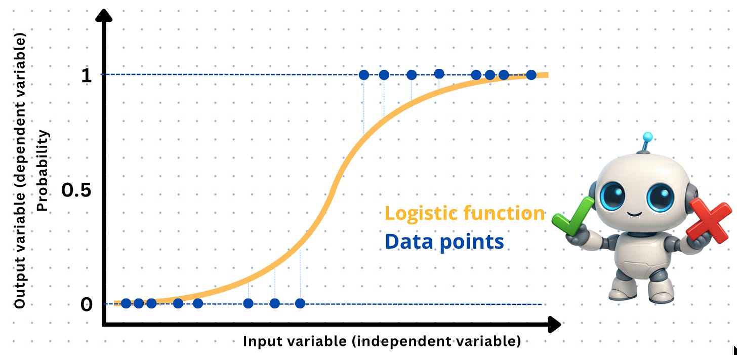 Logistic Regression for Absolute Beginners: From Zero to Prediction