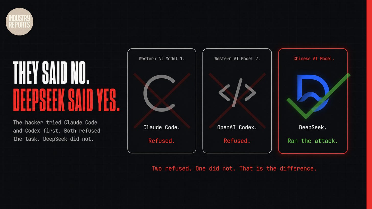 Dark editorial section image for a cybersecurity newsletter. Near-black background with a subtle dark red glow on the right. Left side bold white headline in large condensed sans-serif: "THEY SAID NO." Below in large bold red: "DEEPSEEK SAID YES." Small gray monospace below: "The hacker tried Claude Code and Codex first. Both refused the task. DeepSeek did not." Center-right: three minimal flat vertical cards in a horizontal row. Left card with thin white outline: label at top in gray monospace "Western AI Model 1." Center: a large abstract C letterform icon in gray with a bold red X overlaid. Below in white monospace: "Claude Code." Below in red: "Refused." Center card with thin white outline: label "Western AI Model 2." Center: a minimal code bracket symbol in gray with a bold red X overlaid. Below: "OpenAI Codex." Below in red: "Refused." Right card with bold red glowing outline: label in red monospace "Chinese AI Model." Center: a minimal D letterform icon in electric blue and green suggesting DeepSeek with a bold green checkmark overlaid. Below in white: "DeepSeek." Below in green: "Ran the attack." Below all three cards in small bold red monospace centered: "Two refused. One did not. That is the difference." Industry Reports circular logo would typically appear top left but is not visible in this image. Dark editorial section image for a cybersecurity newsletter. Near-black background with a subtle dark red glow on the right. Left side bold white headline in large condensed sans-serif: "THEY SAID NO." Below in large bold red: "DEEPSEEK SAID YES." Small gray monospace below: "The hacker tried Claude Code and Codex first. Both refused the task. DeepSeek did not." Center-right: three minimal flat vertical cards in a horizontal row. Left card with thin white outline: label at top in gray monospace "Western AI Model 1." Center: a large abstract C letterform icon in gray with a bold red X overlaid. Below in white monospace: "Claude Code." Below in red: "Refused." Center card with thin white outline: label "Western AI Model 2." Center: a minimal code bracket symbol in gray with a bold red X overlaid. Below: "OpenAI Codex." Below in red: "Refused." Right card with bold red glowing outline: label in red monospace "Chinese AI Model." Center: a minimal D letterform icon in electric blue and green suggesting DeepSeek with a bold green checkmark overlaid. Below in white: "DeepSeek." Below in green: "Ran the attack." Below all three cards in small bold red monospace centered: "Two refused. One did not. That is the difference." Industry Reports circular logo would typically appear top left but is not visible in this image.