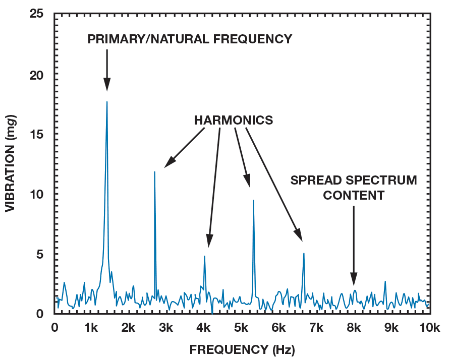 Example vibration spectral analysis output plot Example vibration spectral analysis output plot