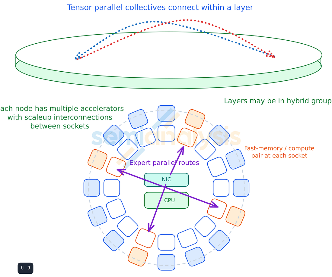 Figure 12. Pipeline, tensor, and expert parallelism follow different dimensions of a layer group.