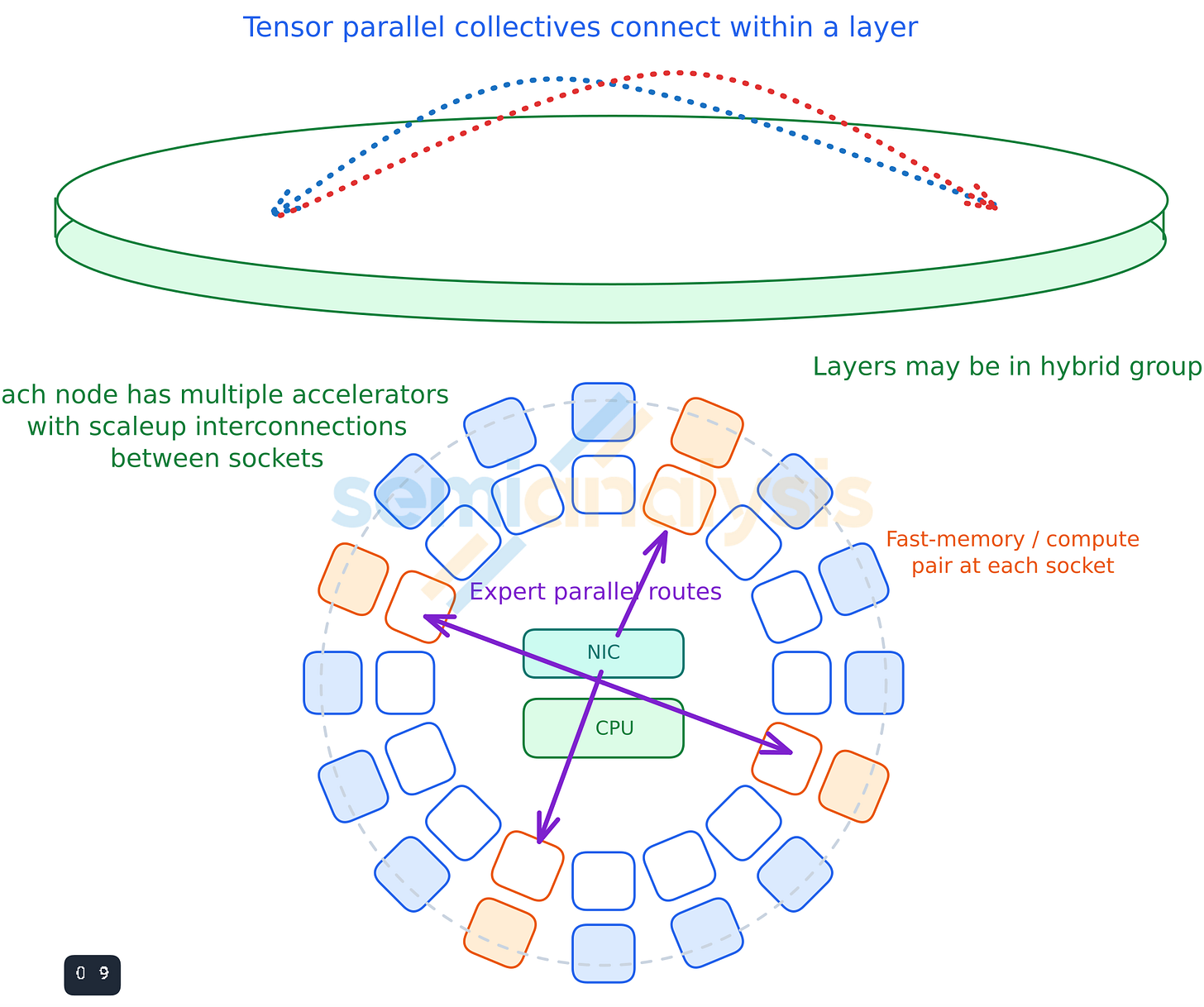 Figure 12. Pipeline, tensor, and expert parallelism follow different dimensions of a layer group. Figure 12. Pipeline, tensor, and expert parallelism follow different dimensions of a layer group.