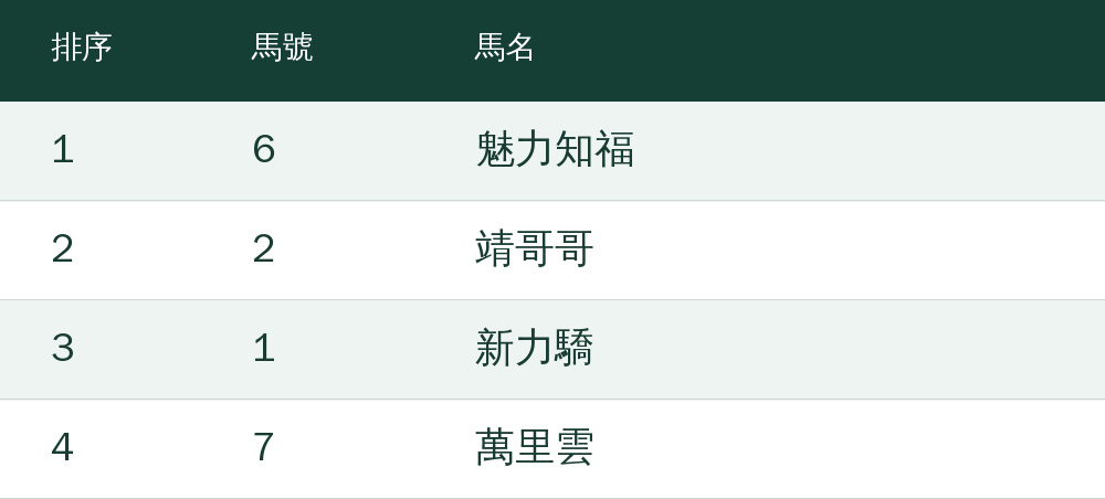 第1選:6號魅力知福;第2選:2號靖哥哥;第3選:1號新力驕;第4選:7號萬里雲 第1選:6號魅力知福;第2選:2號靖哥哥;第3選:1號新力驕;第4選:7號萬里雲