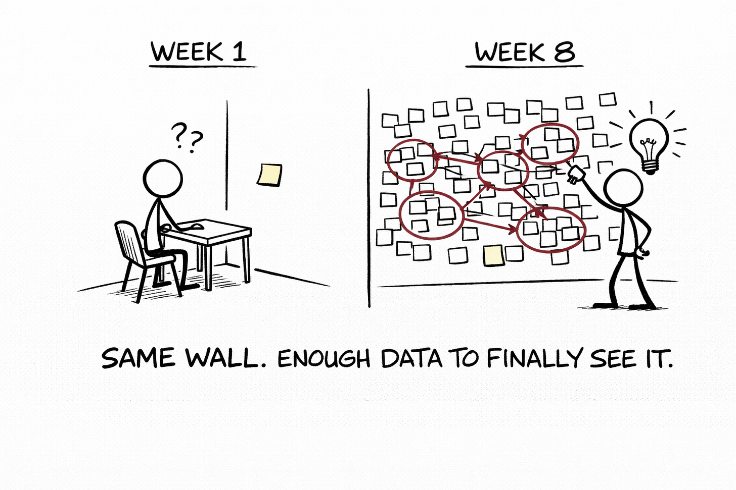Hand-drawn comparison of Week 1 versus Week 8 of a reverse prompting log — stick figure confused by a single Post-it note on the left, same figure connecting patterns across a wall full of notes on the right, illustrating how weekly tracking reveals hidden patterns in your content