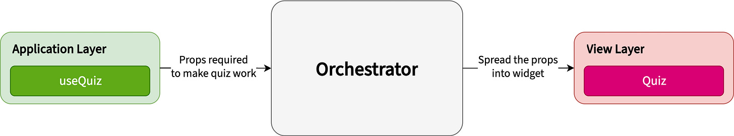 Diagram showing orchestrator passing props from useQuiz in Application Layer to Quiz widget in View Layer.