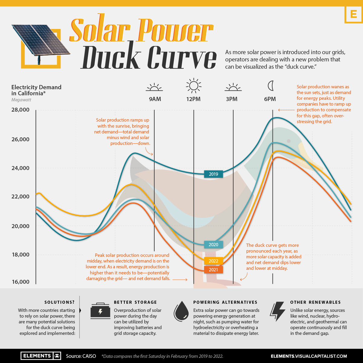 The Solar Power Duck Curve Explained The Solar Power Duck Curve Explained