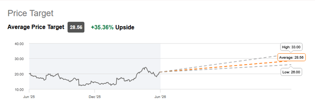 Wall Street Average Price Target