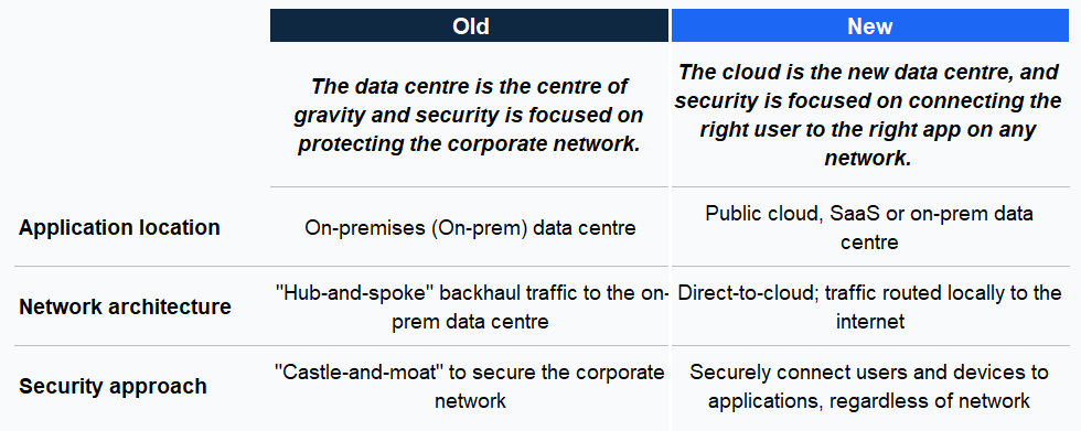 Legacy vs. modern security architecture