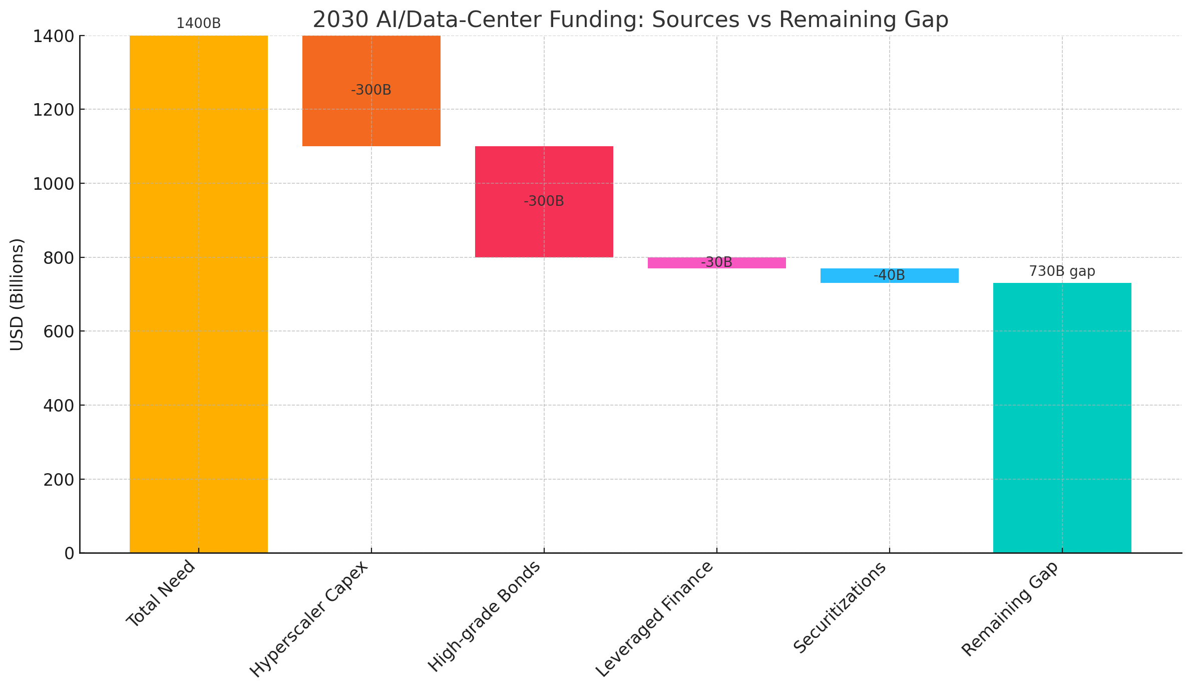 waterfall showing how 2030 funding stacks up against what’s currently accounted for