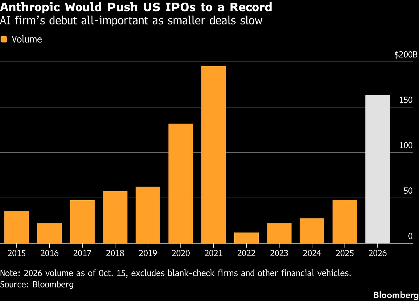 Anthropic Stands Alone as Rest of US IPO Market Slows to a Crawl