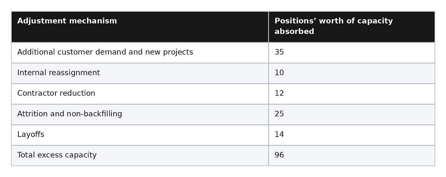 Where the Enterprise’s 96 Positions of Excess Capacity Go Where the Enterprise’s 96 Positions of Excess Capacity Go