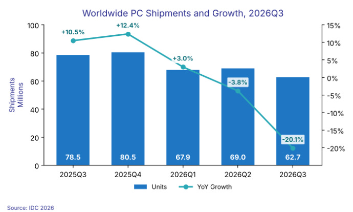 IDC chart of worldwide PC shipments and growth through the third quarter of 2026
