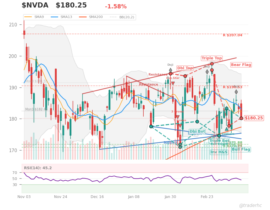 $NVDA Daily Chart