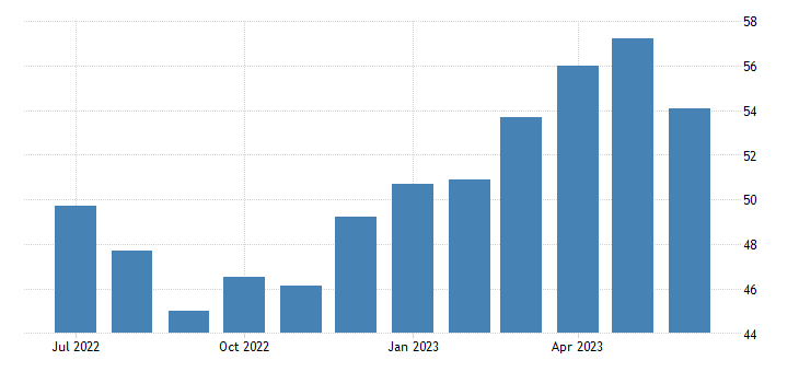 Germany Services PMI