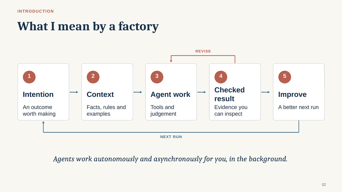 A factory carries intention through context and agent work to a checked result, then uses feedback to improve. A factory carries intention through context and agent work to a checked result, then uses feedback to improve.