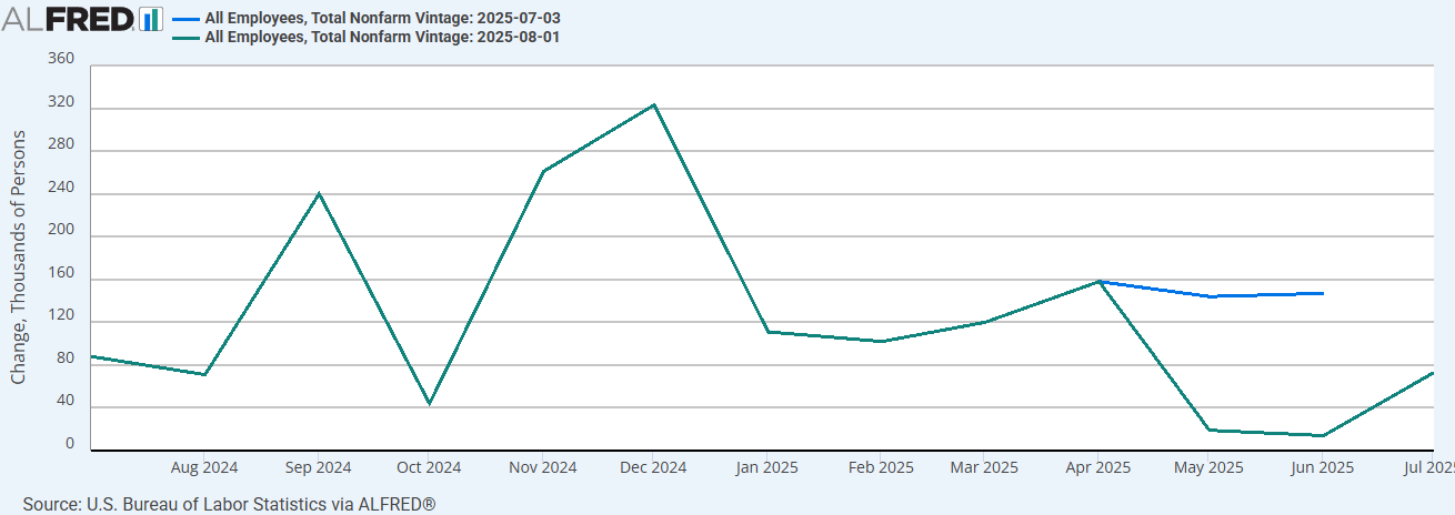 Job growth has slowed sharply; the question is why