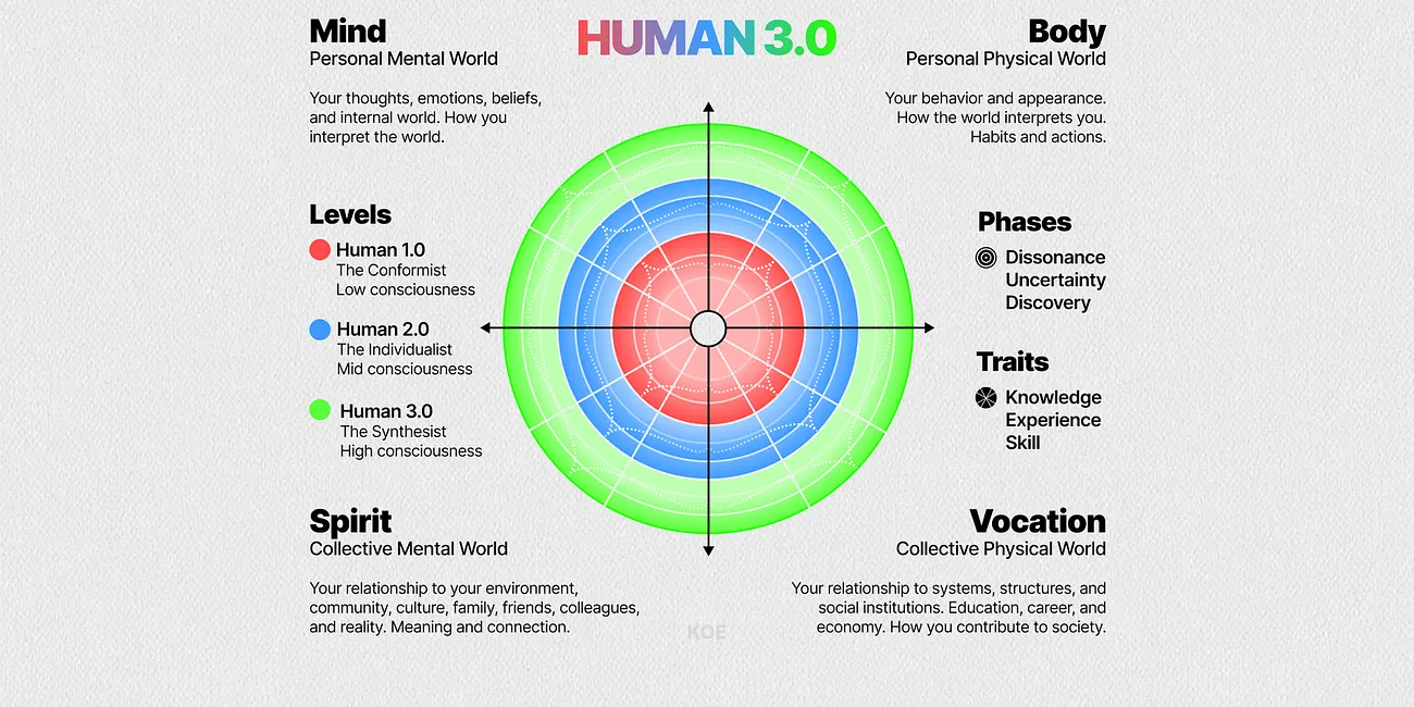 a complete knowledge base of human 3.0