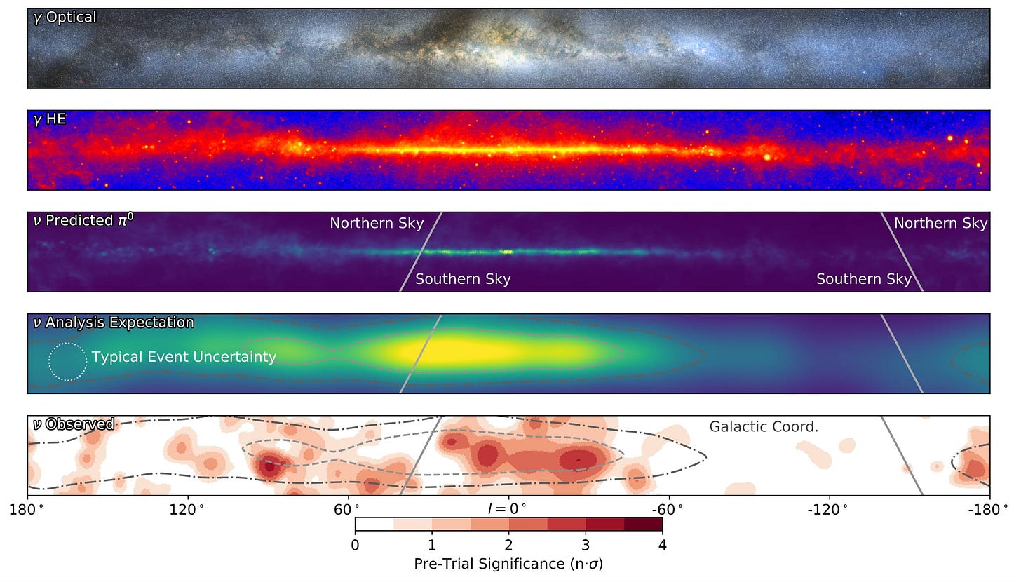 Four horizontal panels show sky maps in optical, high energy, and predicted π0 emissions, with the bottom panel displaying observed pre-trial significance across galactic coordinates—key data for astronomers studying the highest energy particles. Four horizontal panels show sky maps in optical, high energy, and predicted π0 emissions, with the bottom panel displaying observed pre-trial significance across galactic coordinates—key data for astronomers studying the highest energy particles.