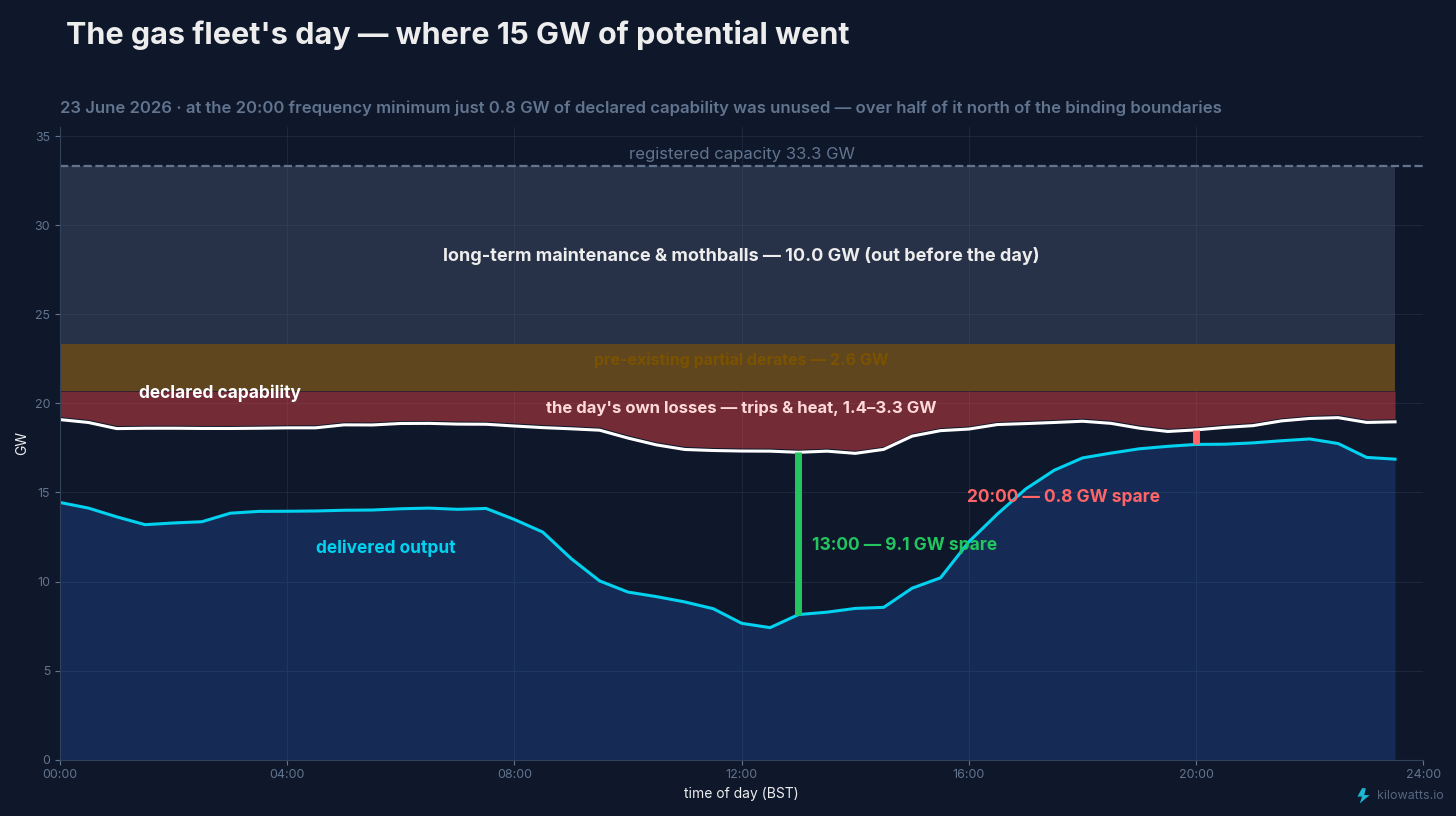The gas fleet's day — where 15 GW of potential went The gas fleet's day — where 15 GW of potential went