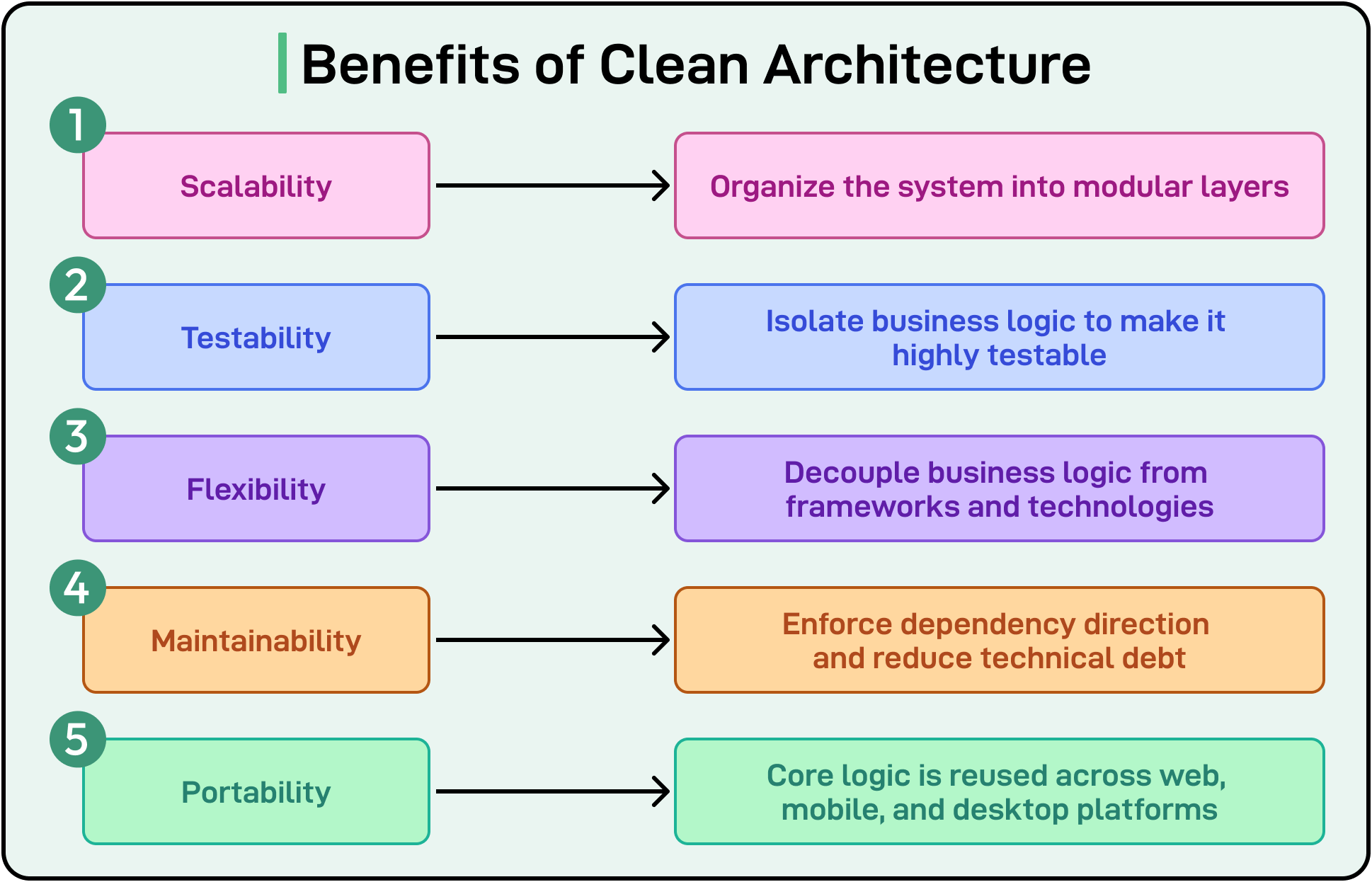 Clean Architecture 101: Building Software That Lasts