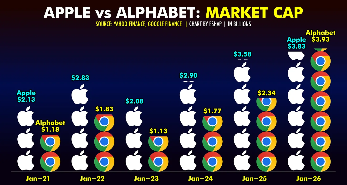 Google atomise Apple : l'IA comme nouveau monopole d'infrastructure