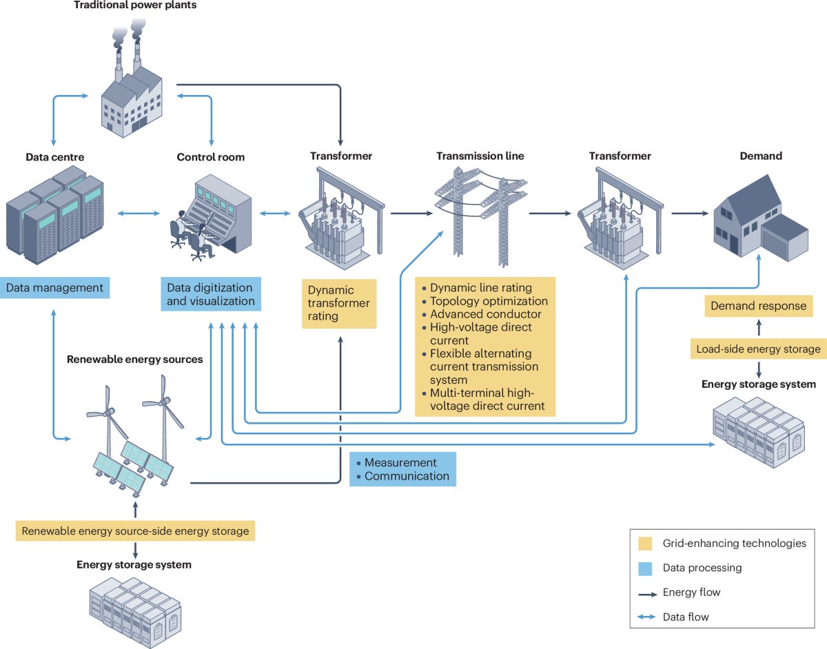 Grid-enhancing technologies for clean energy systems | Nature Reviews Clean  Technology