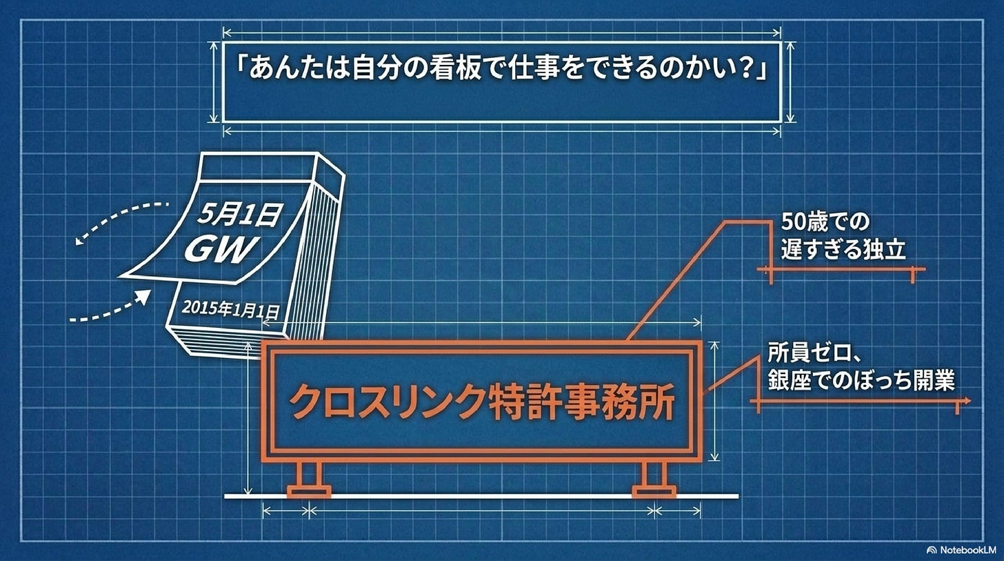 恩師の一言を機に50歳で独立、銀座にクロスリンク特許事務所を開業した経緯を示した設計図風の図。 恩師の一言を機に50歳で独立、銀座にクロスリンク特許事務所を開業した経緯を示した設計図風の図。