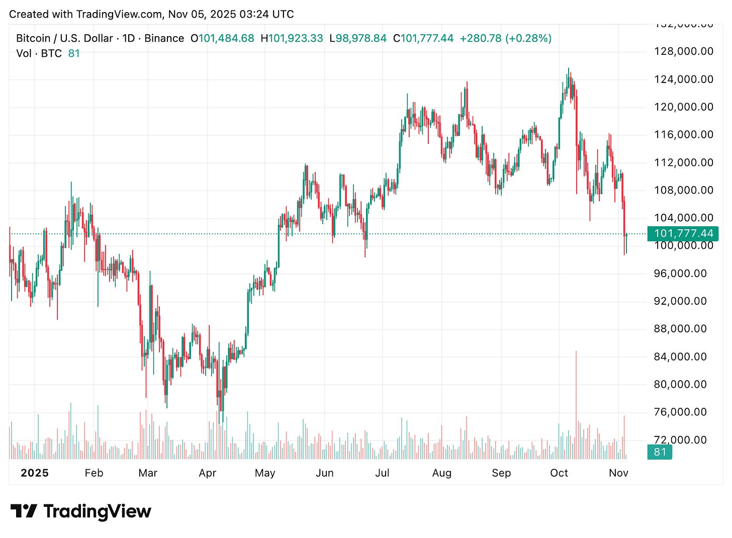 TradingView chart TradingView chart