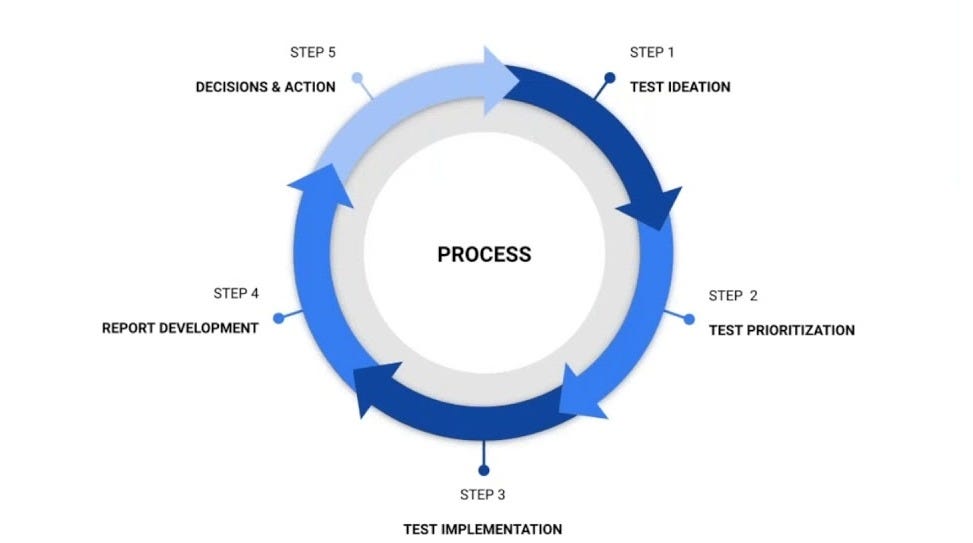 Webinar: Create a Winning A/B Testing Strategy with Google Optimize