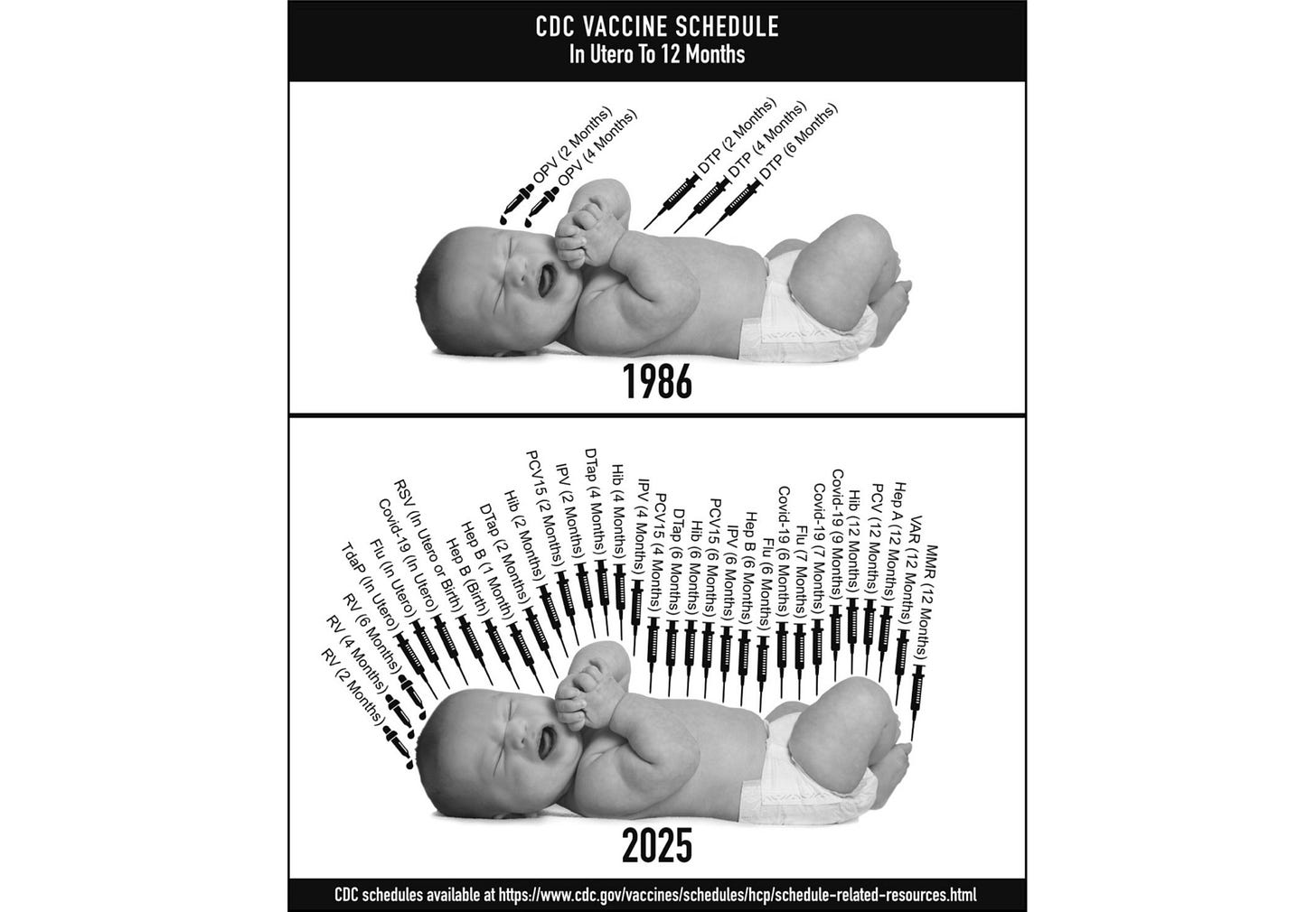 Image from Aaron Siri’s 2025 book “Vaccines, Amen” showing the CDC childhood vaccine schedule from in utero to 12 months, comparing recommended doses in 1986 versus 2025. The 1986 schedule shows only a few vaccines, while the 2025 schedule shows a dramatic increase in doses.
