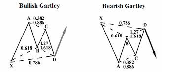 How to trade Gartley patterns? How to trade Gartley patterns?
