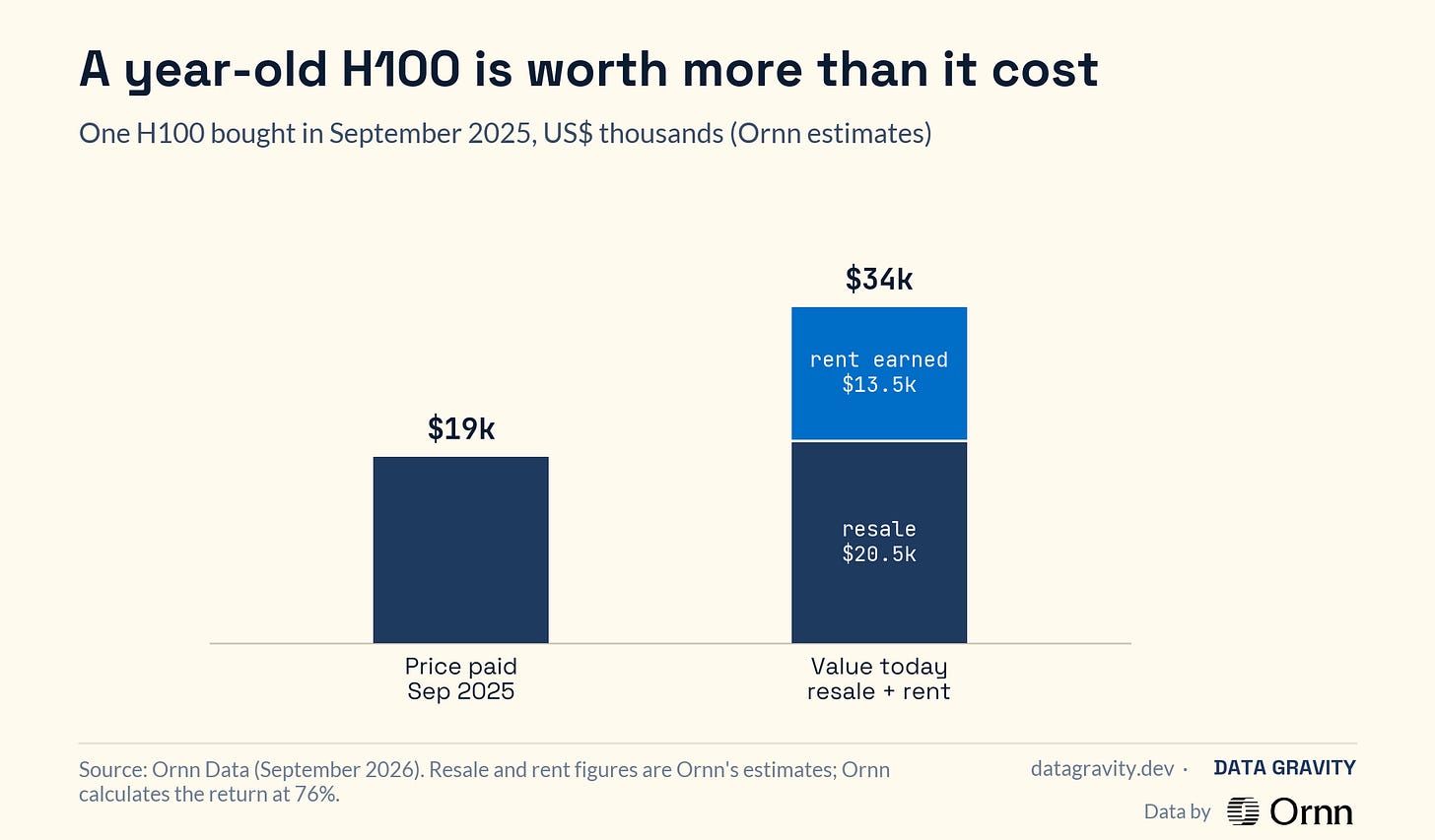 One H100 bought in September 2025: resale value plus cumulative net rent, per Ornn's estimates.