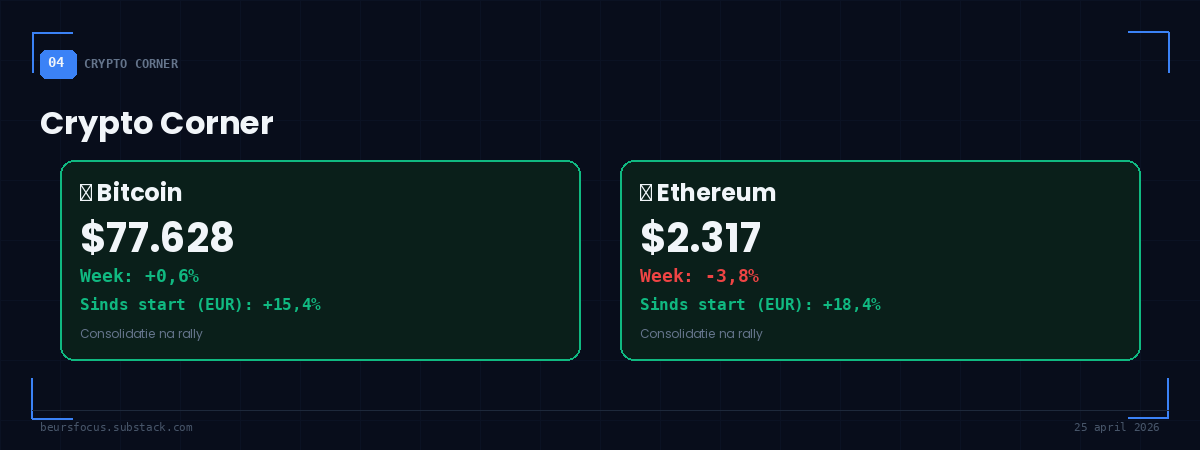 BeursFocus Crypto Corner Bitcoin $77.628 +15,4% Ethereum $2.317 +18,4% EUR consolidatie 25 april 2026