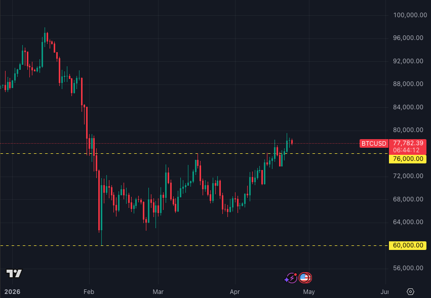 bitcoin price chart rage breakout 4-24-26