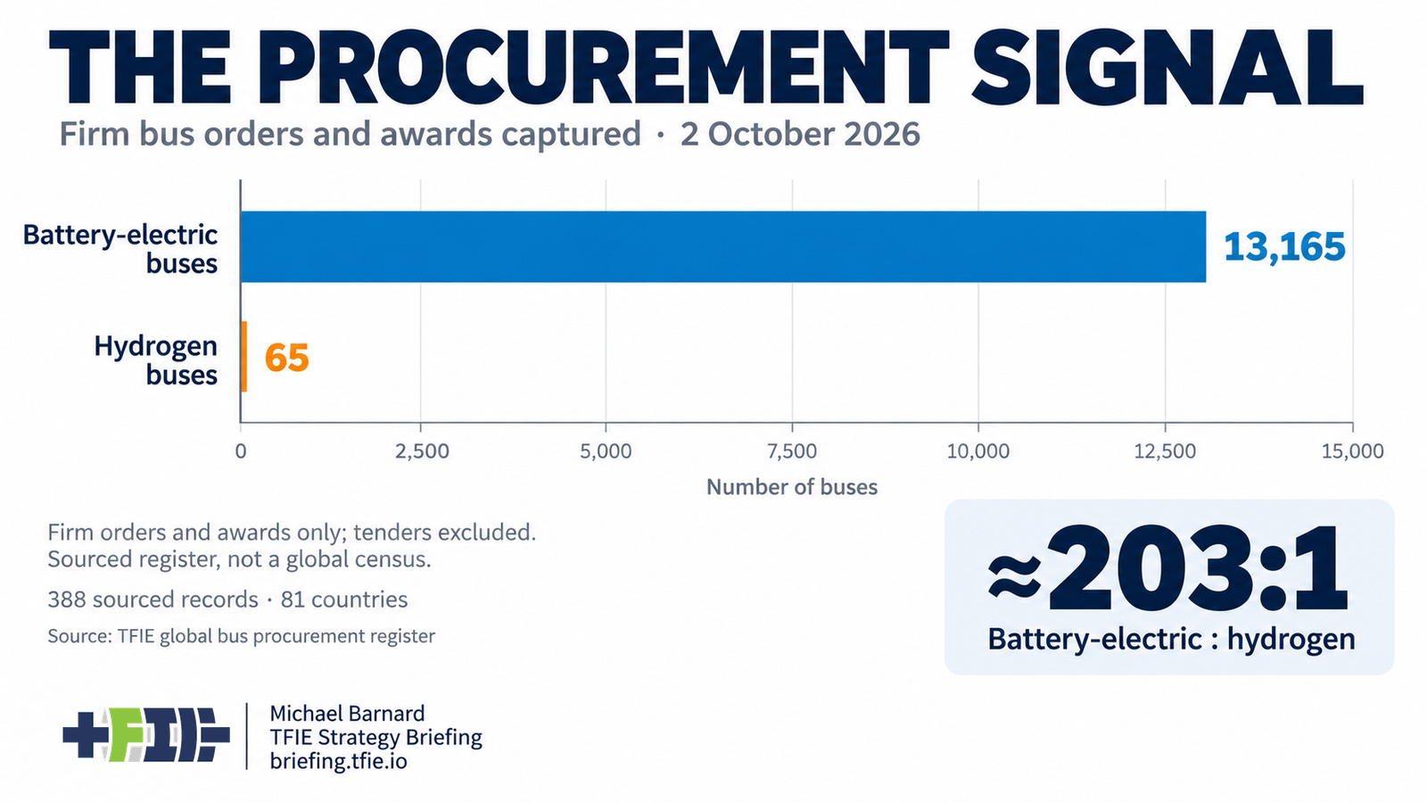 Alt text: 13,165 battery-electric buses in firm orders and awards compared with 65 hydrogen buses.