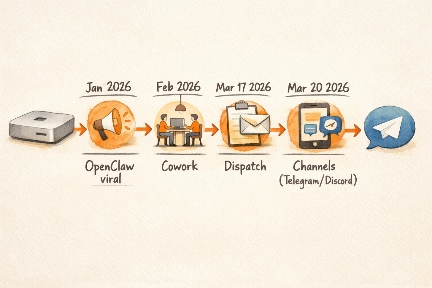 Timeline showing the evolution from a physical Mac Mini to a Telegram chat bubble with milestones from January to March 2026